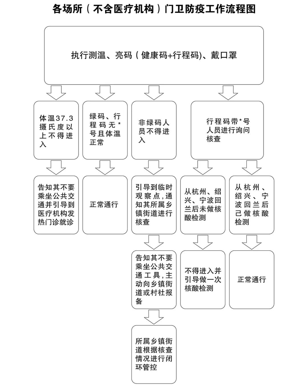 流程图来源丨兰溪市新型冠状病毒肺炎疫情防控工作指挥部办公室编辑丨