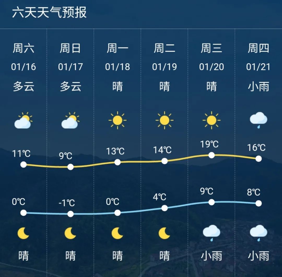 天氣預報:今天傍晚到夜裡晴到多雲;明天白天多雲,夜裡轉陰天,部分地區