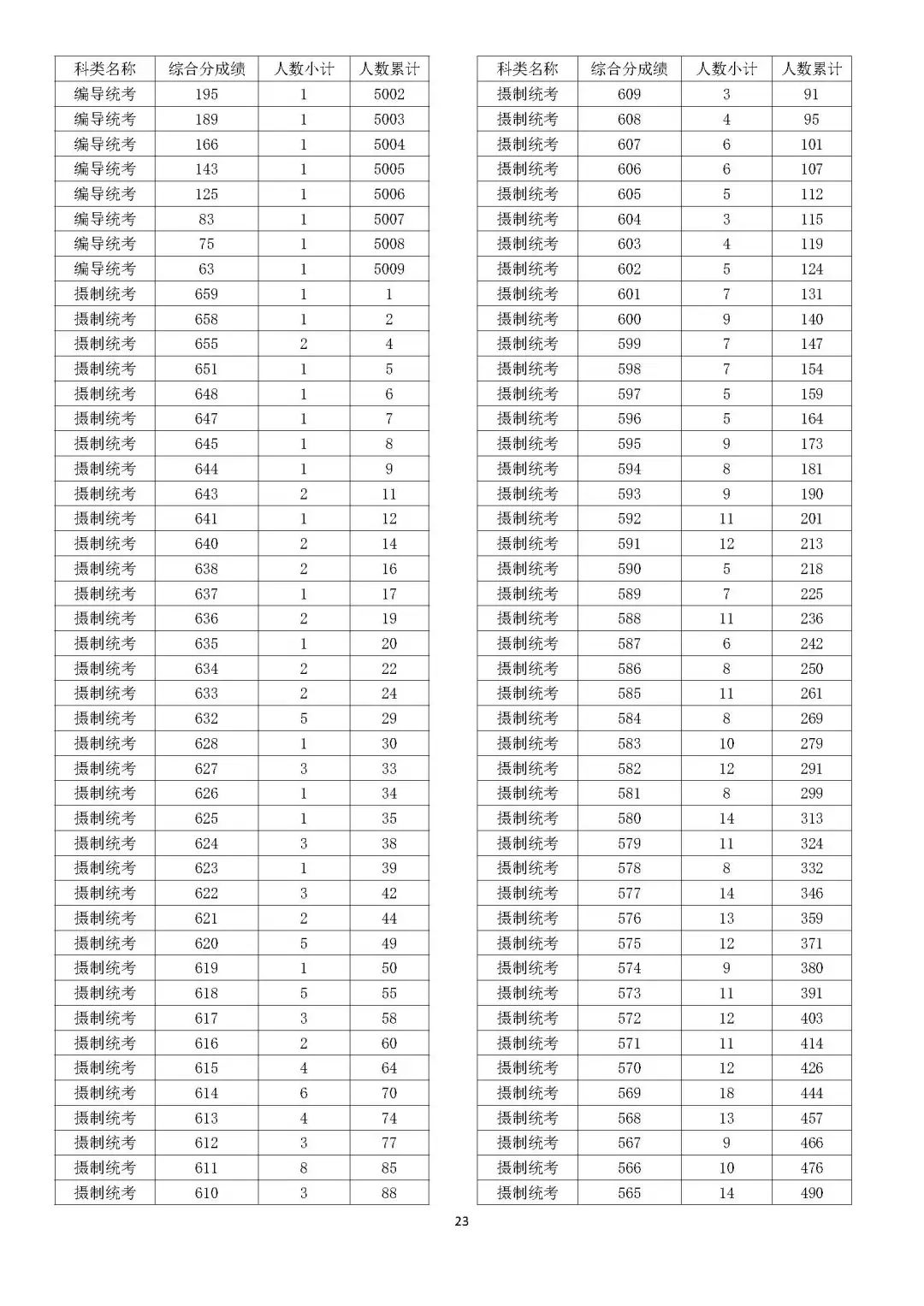 2022浙江高考成绩分数段揭晓多所高校建议分数线出炉